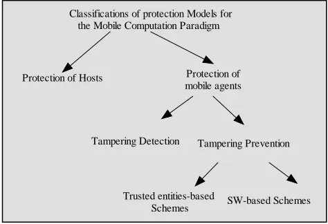 Figure 1: Classification of Protection Models [14].
