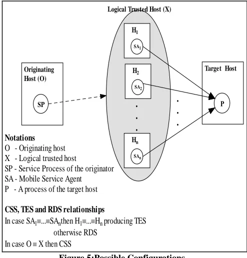 Figure 5:Possible Configurations 