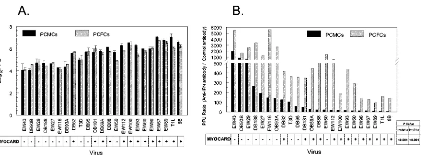 FIG. 7. Reovirus directly induces 561 expression to similar extentsin PCMCs and PCFCs