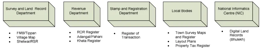 Figure 2: Agencies involved for land administration in India 