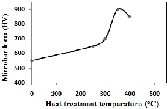 Figure 9. Effect of heat treatment temperature on micro-hardness of electroless Ni-P/nanoAl2O3composite coatings