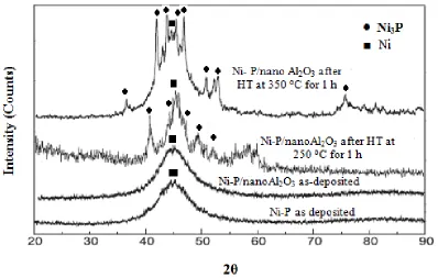 Figure 10.  XRD patterns of electroless Ni-P and Ni-P/Al2O3 nanocomposite coatings as-deposit and after heat treatment for 1 hour at 250 °C and 350 °C