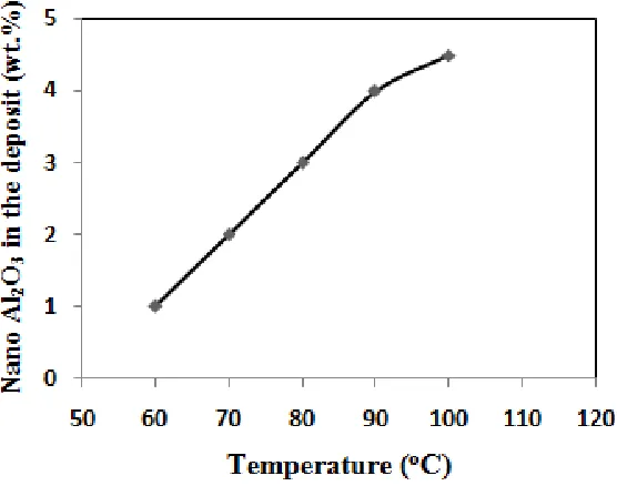 Figure 11.  Effect of electroless nickel bath temperature on the deposition rate of Ni-P/Al2O3 nano- composite coatings