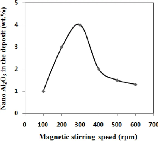 Figure 13. Effect of bath agitation speed on the nano Al2O3 content in the deposit. 