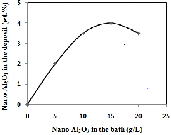 Figure 1. Effect of nanoAl2O3 concentration in the electroless plating bath solution on the nanoAl2O3 content in the deposit
