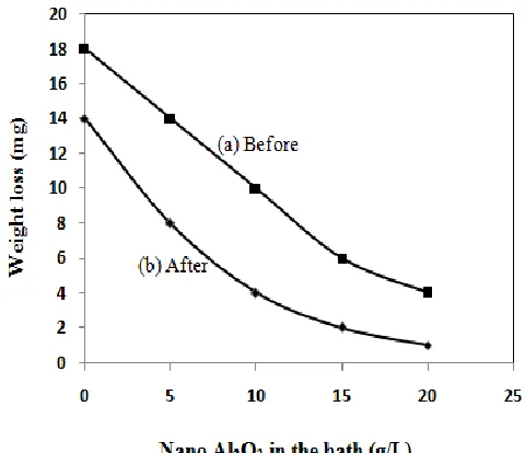 Figure 4. Effect nanoAl2O3 concentration in the electroless plating bath solution on micro-hardness of Ni-P/Al2O3 nanocomposite coatings (a) before and (b) after heat treatment at 350 oC for 1 h