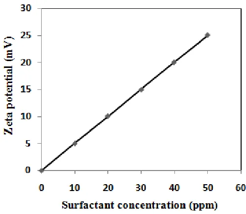 Figure 6.  Effect of sodium lauryl sulfate (SLS) surfactant concentration on the Zeta potential of nano Al2O3 particles