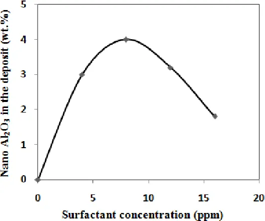 Figure 7.  Effect of surfactant concentration (SLS) in the electroless plating bath on the nano Al2O3 content in the deposit