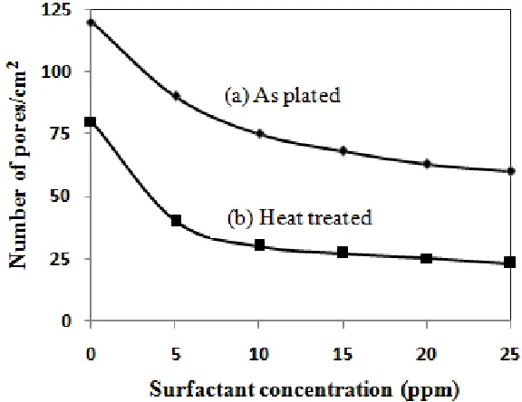 Figure 8. Effect of wetting agent on the porosity of as-plated and heat treated electroless Ni-P/nano Al2O3 composite coatings