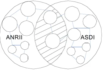 Figure 6: Relationship between ANRII and ASDI 