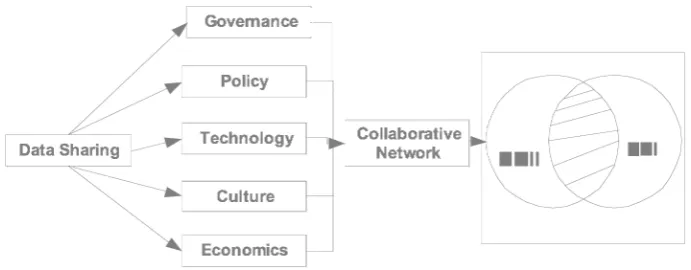 Figure 7: Role of Collaborating Network for SDI 