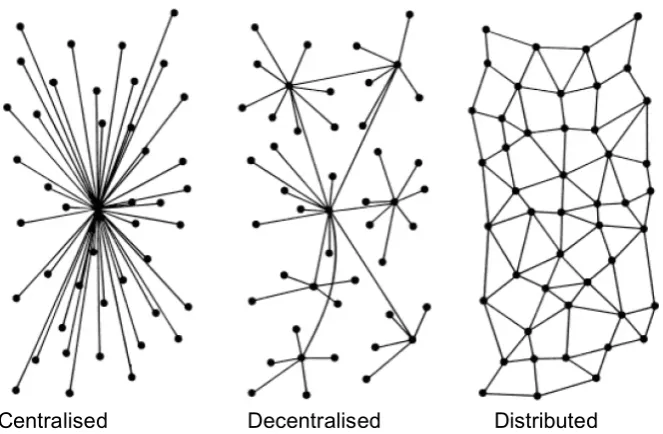 Figure 1: Network Types (Baran 1964) 