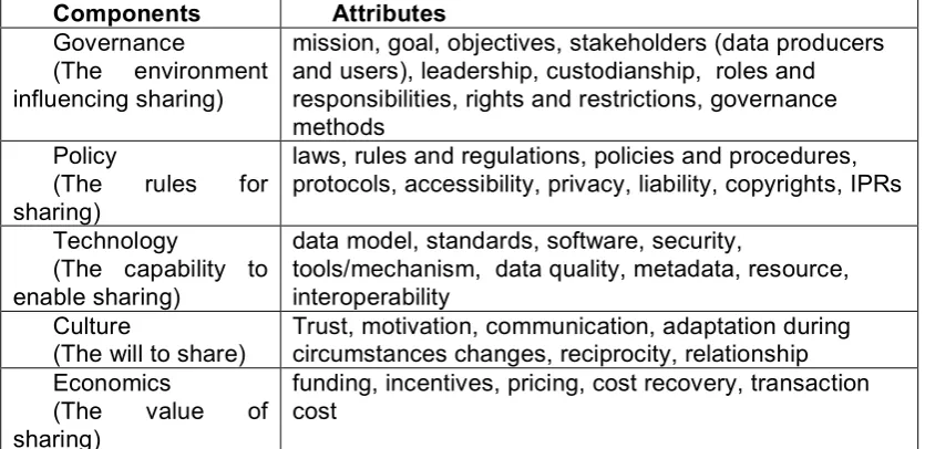 Table 1: Spatial information sharing components 