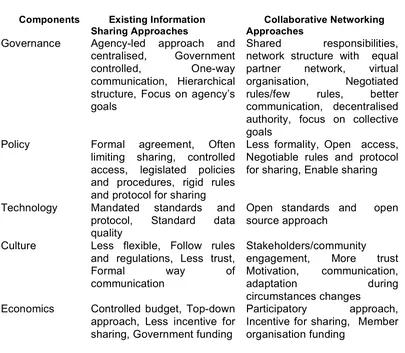 Table 2: A comparison of existing information sharing approaches and collaborative networking approaches 