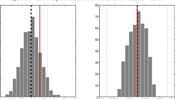 Figure 1.2: Model implied estimates of ‘stock effects’ and ‘flow effects’ −1 −0.8 −0.6 −0.4 −0.2 0 0.2 0.4050100150200250