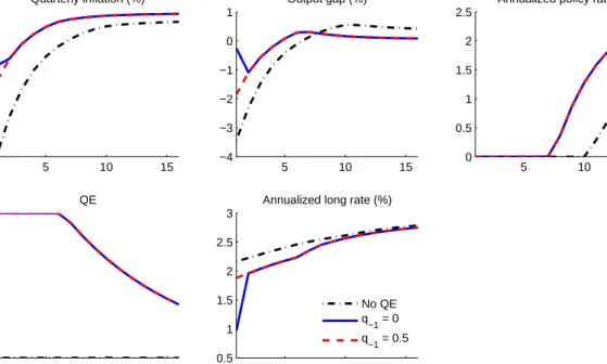 Figure 1.4: Modal simulation of a severe recessionary scenario 5 10 15−0.8−0.6−0.4−0.20Quarterly inflation (%) 5 10 15−4−3−2−101Output gap (%) 5 10 1500.511.522.5