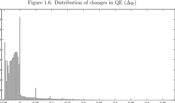 Figure 1.6: Distribution of changes in QE (∆q t )