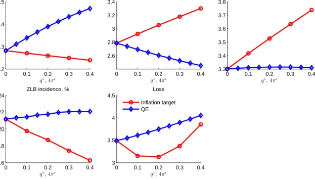 Figure 1.8: Mean outcomes with active QE under alternative delegated loss functions 0 0.1 0.2 0.3 0.40.20.30.40.5QE q ∗ , 4π ∗ 0 0.1 0.2 0.3 0.42.62.833.23.4