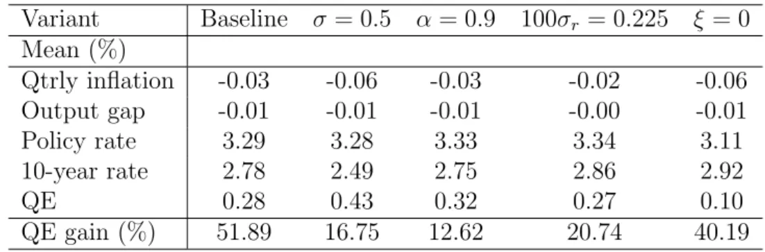 Table 1.3 presents summary statistics for each of the model variants.