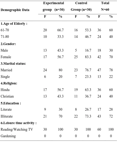 Table 1: Distribution of the sample according to demographic profile. 