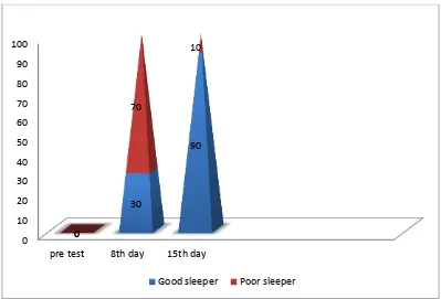 Fig 4: Level of sleep quality in the experimental group 