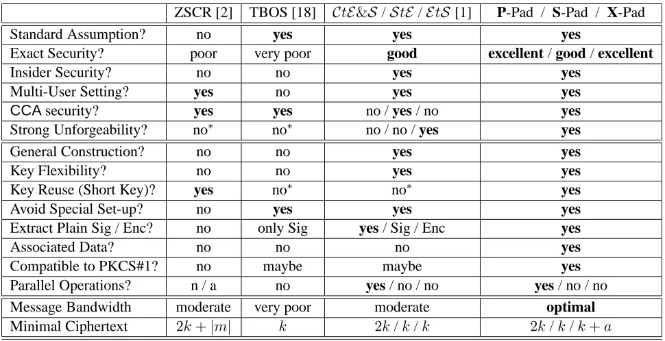 Table 1: Comparison to prior schemes. A star min ciphertext,∗ signiﬁes that the question was not explicitly considered