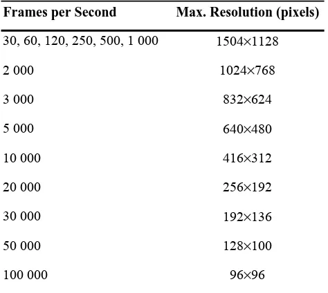Table  2.3 Maximum resolution possible for a given FPS rate 