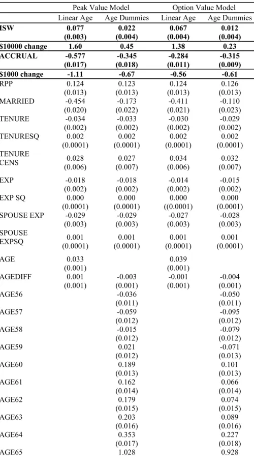 Table 1: Retirement Probits - Males Sample  Peak Value Model  Option Value Model  Linear Age  Age Dummies Linear Age  Age Dummies