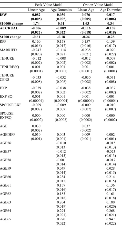 Table 2: Retirement Probits - Females Sample  Peak Value Model  Option Value Model  Linear Age  Age Dummies Linear Age  Age Dummies