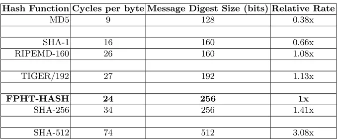 Fig. 3. Comparison of Various One-Way Hash Functions.