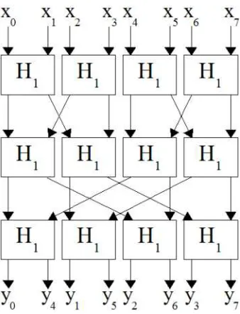 Fig. 1. H3 as a three layer network.