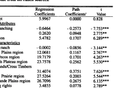 Table 3. Tests of significant path coefficients  for the regression of personal  attributes,  ranch  characteristics,  rainfall  effects,  income  sources,  and  decision variables on stocking rate change over time