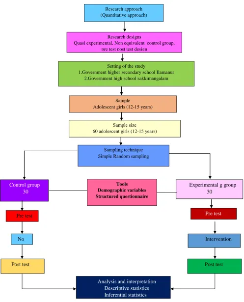 FIG.NO:2 SCHEMATIC REPRESENTATION OF RESEARCH METHODOLOGY 