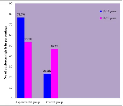 Fig- 3: Distribution of adolescent girls based on age at menarche 