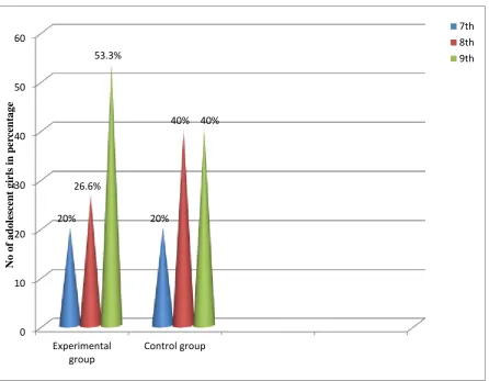 Fig- 4:  Distribution of adolescent girls based on educational status. 