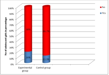Fig- 5: Distribution of adolescent girls based on prior knowledge regarding 