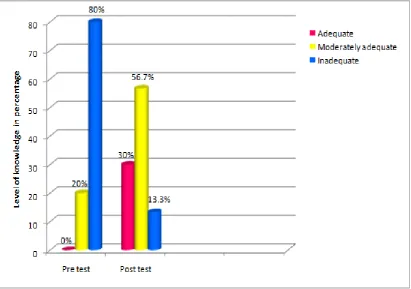 Fig- 6: Distribution of adolescent girls based on pre test post test level of 