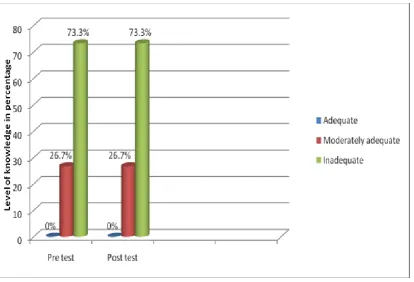 Fig- 7: Distribution of adolescent girls based on level of pre test and post test 
