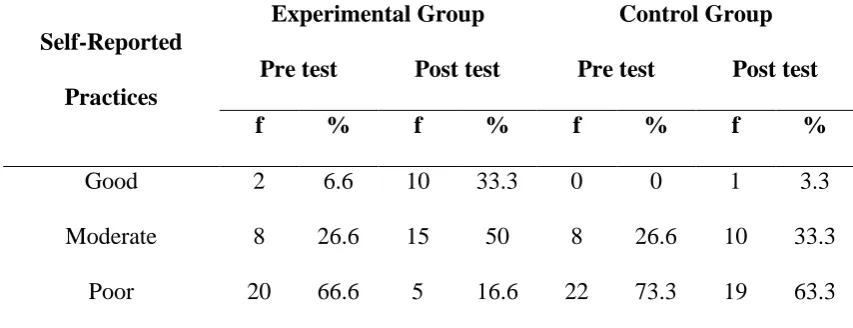 Table 3:Distribution of adolescent girls according to the pretest and posttest level 