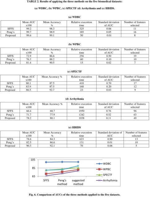 Fig. 6. Comparison of AUCs of the three methods applied to the five datasets.