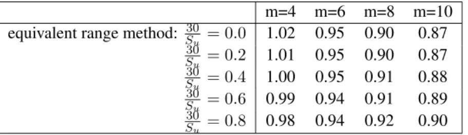 Table 2: Example of the ratio of two ranges of equivalent cycles, measured time series