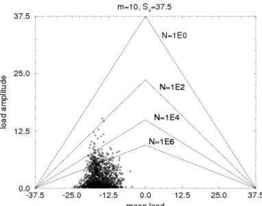 Figure 1: Goodman or constant life diagram for m10, high S max S