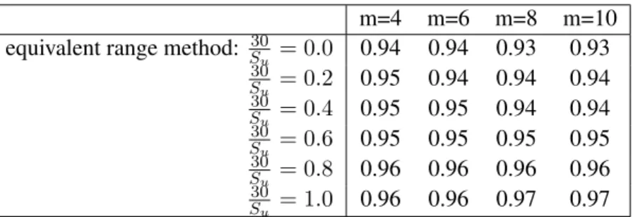 Table 3: Ratio of the equivalent cycles for x L u =200 and x L u =100