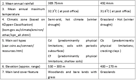 Table 04. Used data in the study 