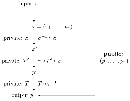 Fig. 1: Equivalent private keys using aﬃne transformations σ, τ