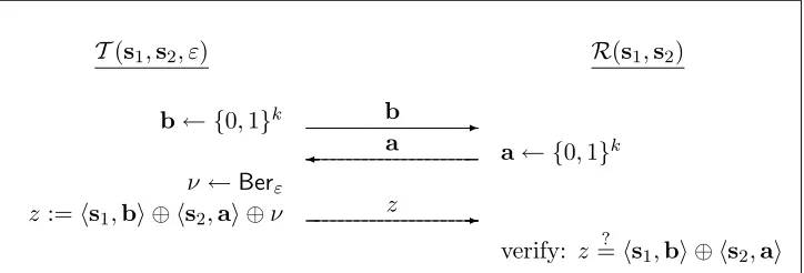 Figure 2: The basic authentication step of the HB+ protocol.