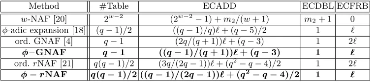 Table 1. Computational cost for each recoding method (q = 3)