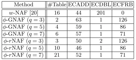 Table 3. Computational cost for each recoding method (w = 6, m2 = 200)