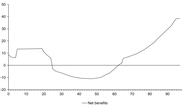 Figure 1. Age profile of net benefits from the government (2006) 