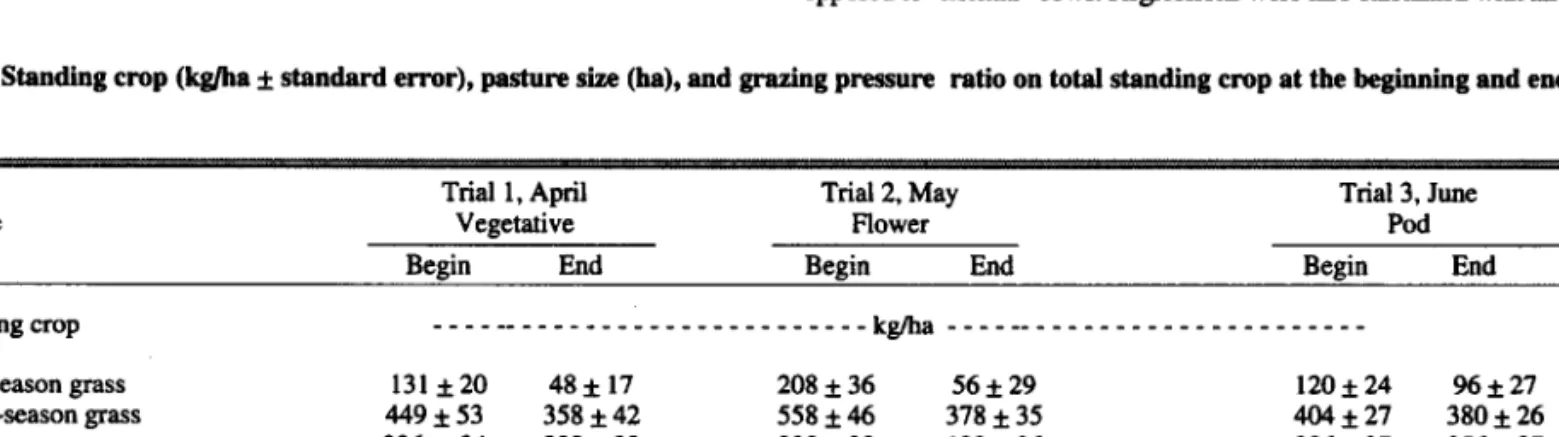 Table  1. Standing  crop  (kgjba f  standard  error), pasture size  (ha), and grazing  pressure  ratio on total standing  crop at the beghming and end of each  trial 